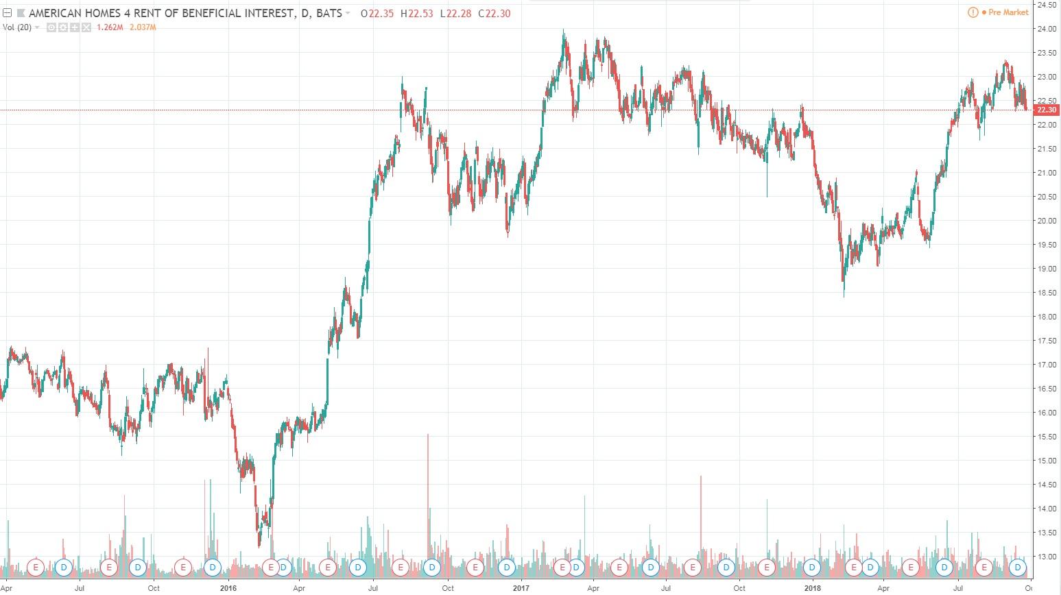 american homes 4 rent scams