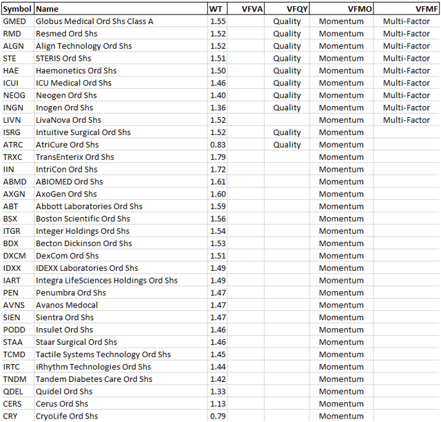 Medical Equipment ETF Added To Tactical Sleeves (NYSEARCAXHE