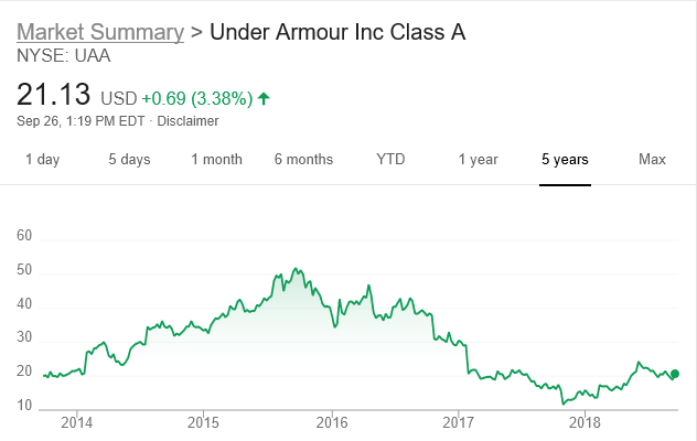 under armour share price