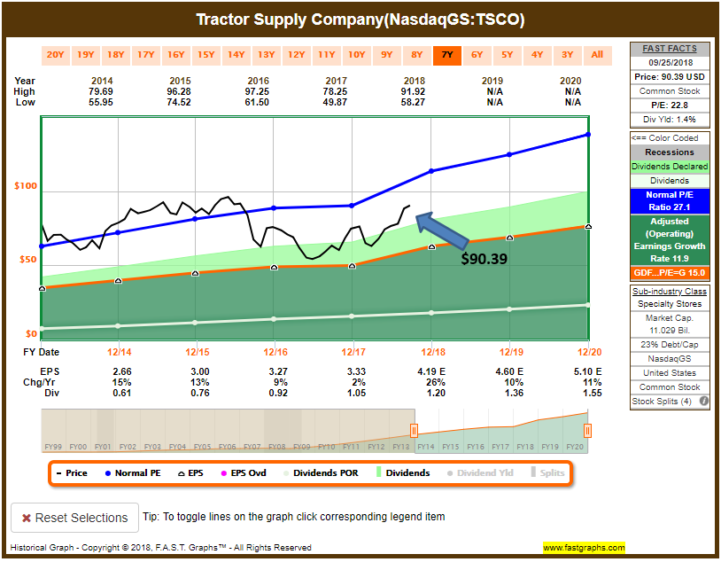Tractor Supply Company Returning To Growth (NASDAQTSCO) Seeking Alpha