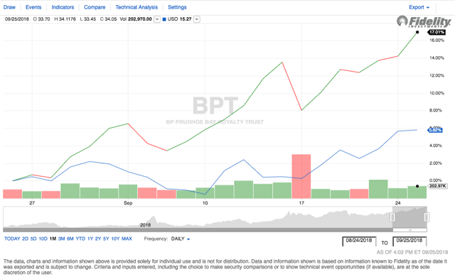 BP Prudhoe Bay Royalty Trust: Still A Bad Deal, Use The Strength To ...