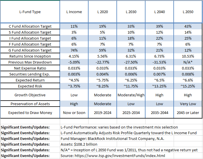 A Dive Into The Thrift Savings Plan LifeCycle Funds Seeking Alpha