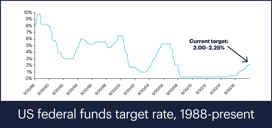 Fed Funds Rate Historical Chart