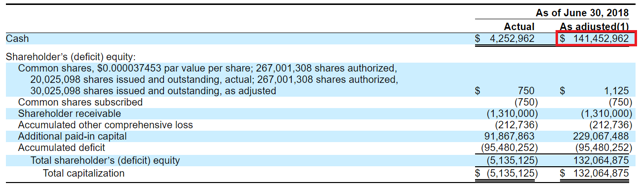 High times ipo date 2020