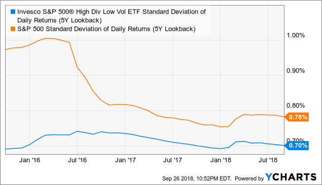 SPHD: It's About Time To Jump Back On Board (NYSEARCA:SPHD) | Seeking Alpha