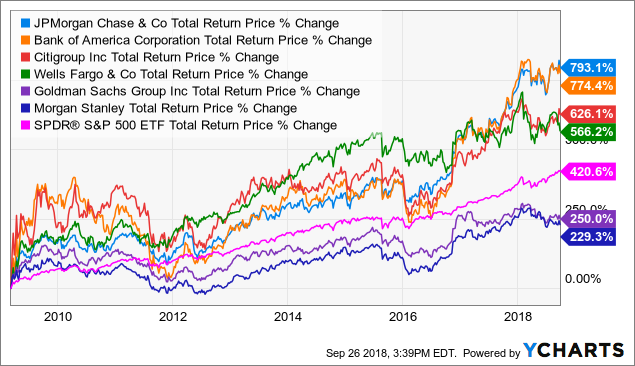 Best And Worst-Performing Stocks In The S&P 500 Over The Last 20 Years ...