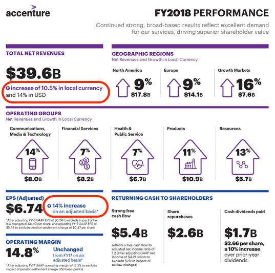 Accenture Nothing 'New' Here, Strong Operating Results And Impressive