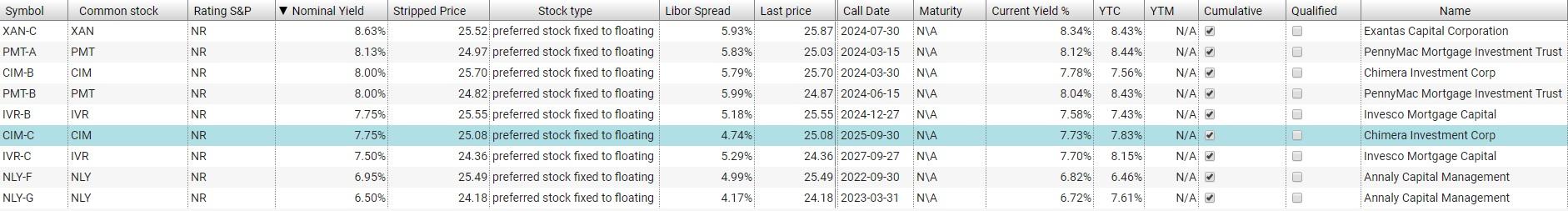 Chimera Investment Corp This 7 75 Fixed To Floating Preferred Source Author S Database
