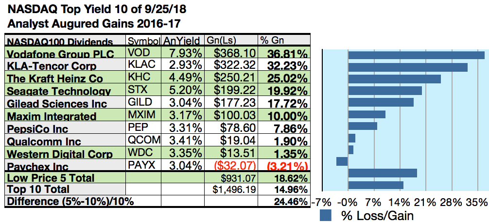 On The Nasdaq Bandwagon, Top Yield, Upside, And Net Gain Stocks For