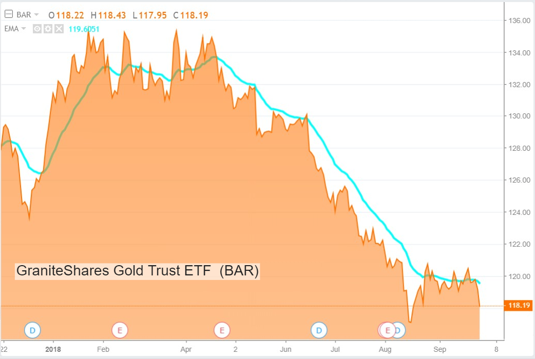 Gold Weekly: Still Waiting For The Great Wave (NYSEARCA:BAR) | Seeking ...