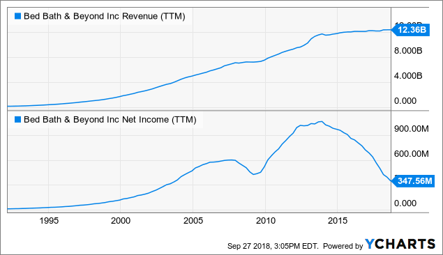 bed bath beyond stock long term outlook 2018