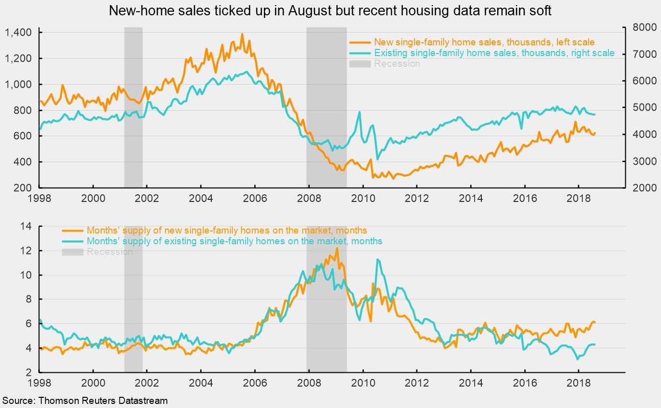 Housing Data Remain Soft | Seeking Alpha