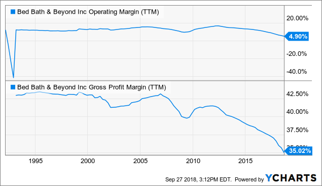 bed bath beyond stock long term outlook 2018 bed bath beyond stock long term outlook 2018