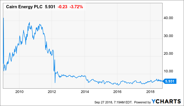 Essential Takeaways From Cairn Energy H1 Results Cairn Energy