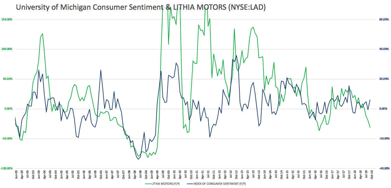 When To Buy Lithia Motors (NYSE:LAD) | Seeking Alpha