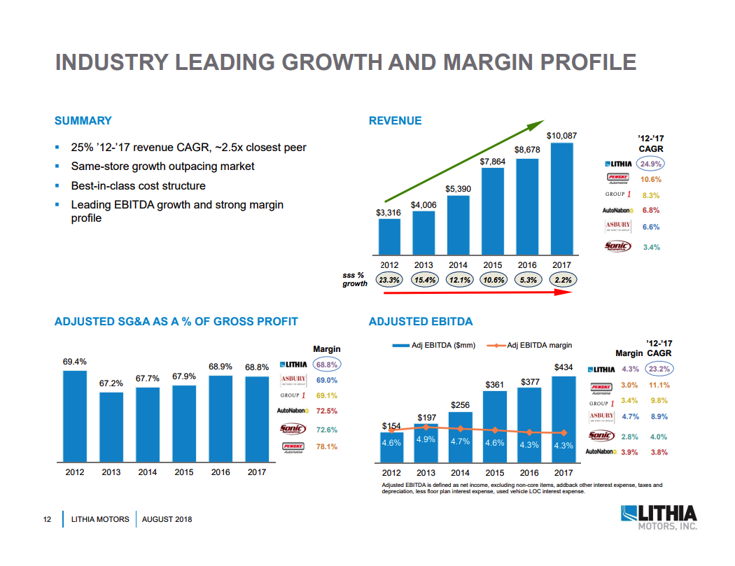 When To Buy Lithia Motors (NYSELAD) Seeking Alpha