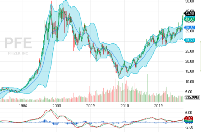 Pfizer: Where's The Stock Headed? (NYSE:PFE) | Seeking Alpha