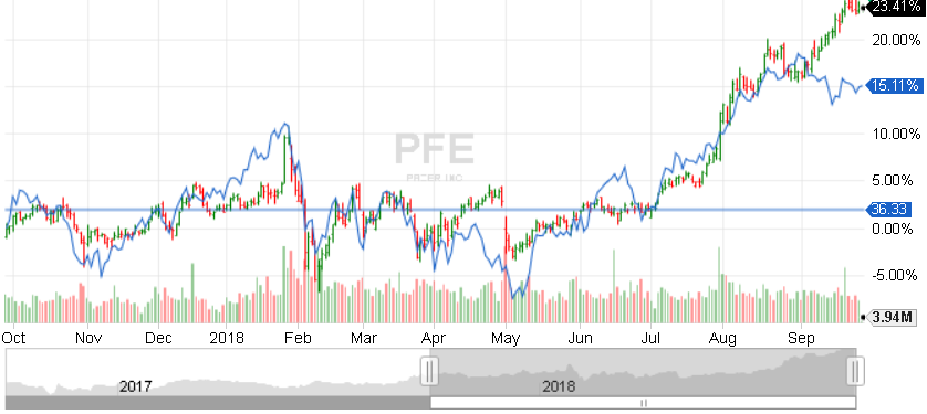 Pfizer: Where's The Stock Headed? (NYSE:PFE) | Seeking Alpha