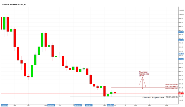 Ethereum Weekly Chart