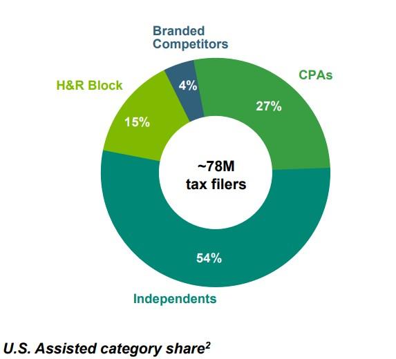 H R Block A Predictable Business With Minimal Growth Prospects Nyse Hrb Seeking Alpha