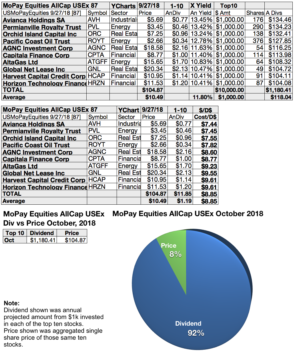 Your Monthly Paid Dividends From 87 All Cap U.S. Equities And 80 Funds