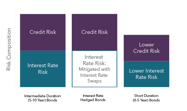 Interest Rate Etf