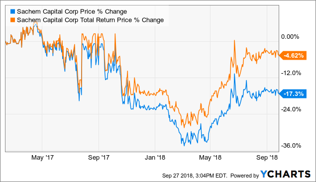 Sachem capital ipo review