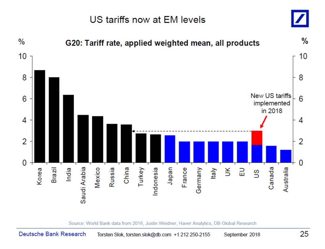 U.S. Tariff Levels Now At Emerging Market Levels Seeking Alpha