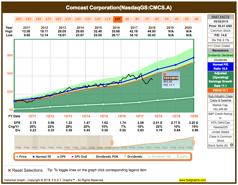 Comcast Stock