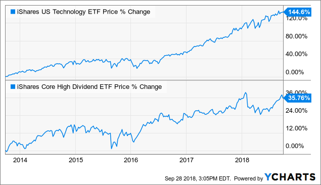 ishare core high dividend etf ishare core high dividend etf