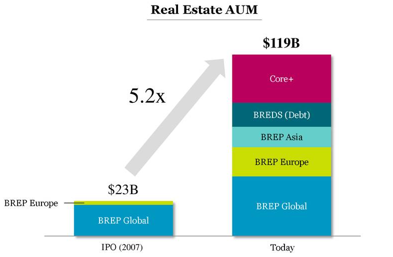 Blackstone: AUM Growth Positive For Growth (NYSE:BX) | Seeking Alpha