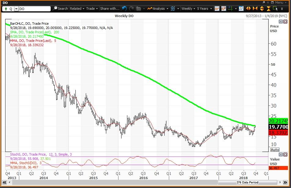 Diamond Offshore Stock Price