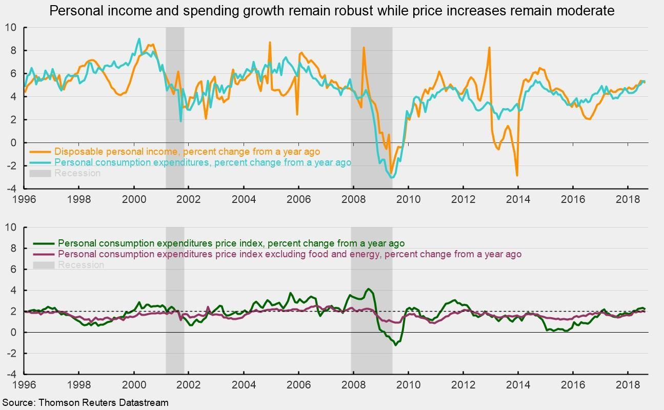 Income And Spending Post Solid Gains In August As Price Increases ...