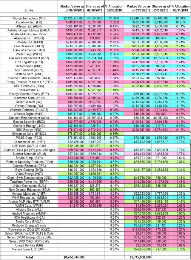 Tracking David Tepper's Appaloosa Management Portfolio - Q2 2018 Update ...