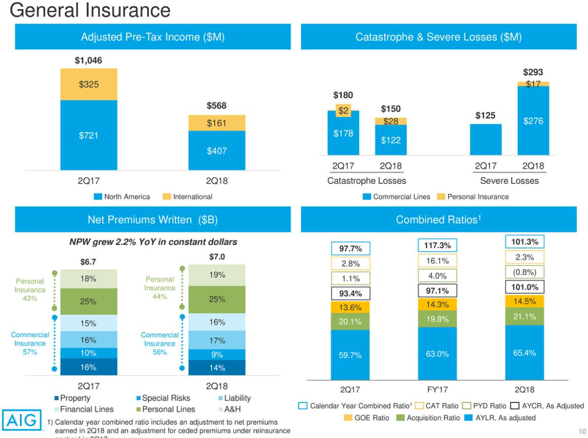 American International Group: It Will Be A Long Road, But The Path Is  Becoming Clearer (NYSE:AIG) | Seeking Alpha