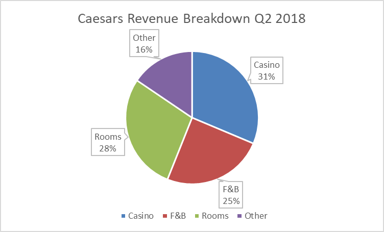 Caesars Digital halves quarterly losses to report EBITDA positive