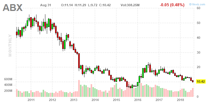Barrick Gold Looking For A Rebound Corporation Nyse In This Article I Ll Focus On Barrick Gold Which Has Lost Almost 30 Of Market Capitalization Year Amid Declining Prices Problems Tanzania