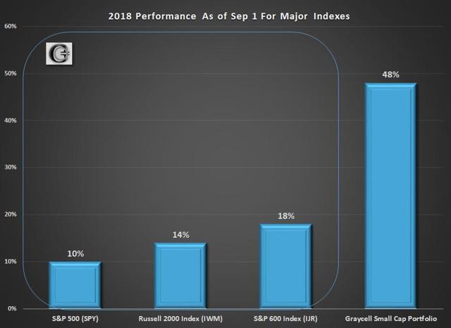 GraycellAdvisors.com ~ 2018 Performance as of Aug 1