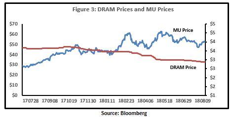 What's Happened To Micron Technology Lately? (NASDAQ:MU) | Seeking Alpha