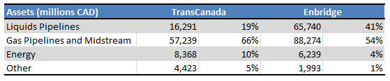 TransCanada Vs. Enbridge: Which Is A Better Choice For Dividend ...