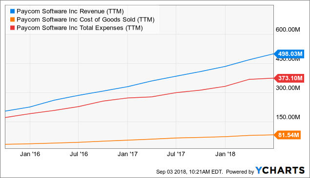 Paycom Software Soaring (NYSE:PAYC) | Seeking Alpha