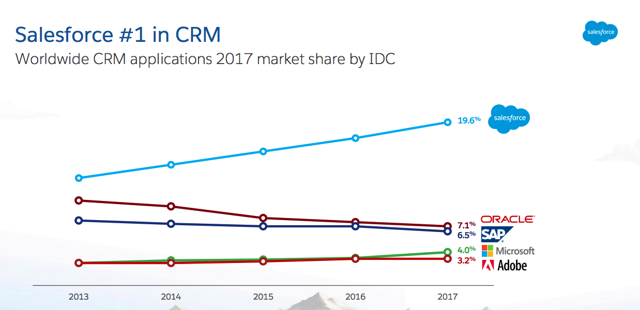 Salesforce market share 2017
