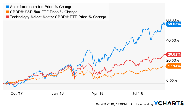 Salesforce stock