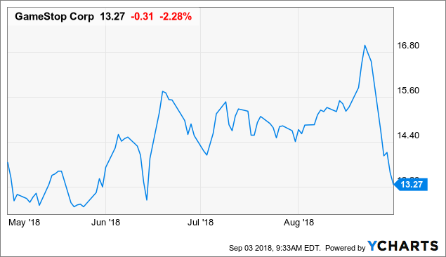 Has GameStop Hit Bottom? (NYSE:GME) | Seeking Alpha