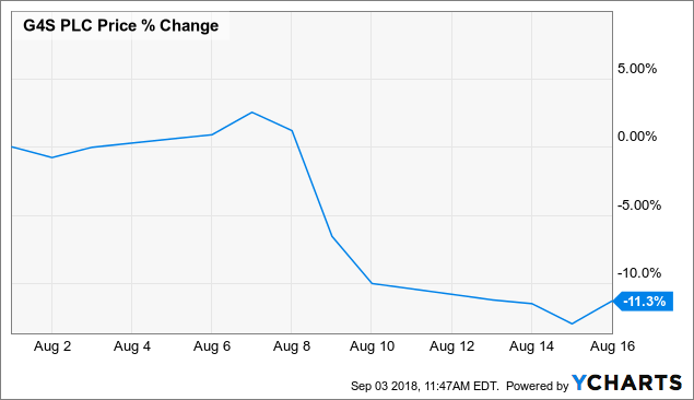 G4s Funding Secured And Forex Headwinds G4s!    Plc Otcmkts Gfszf - 