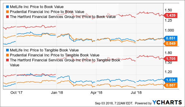 Aig Chart