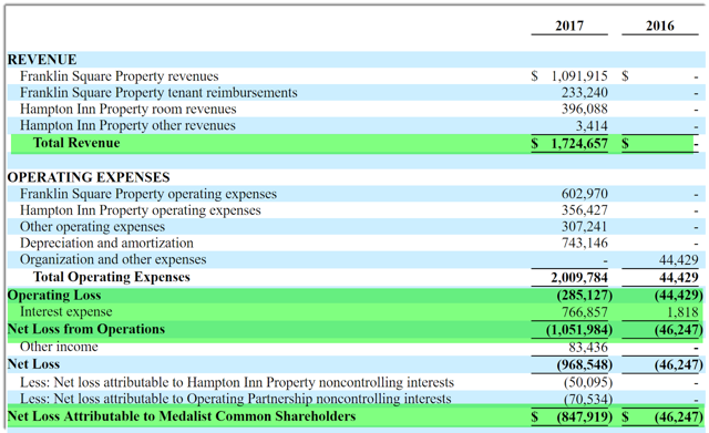 Medalist diversified reit ipo