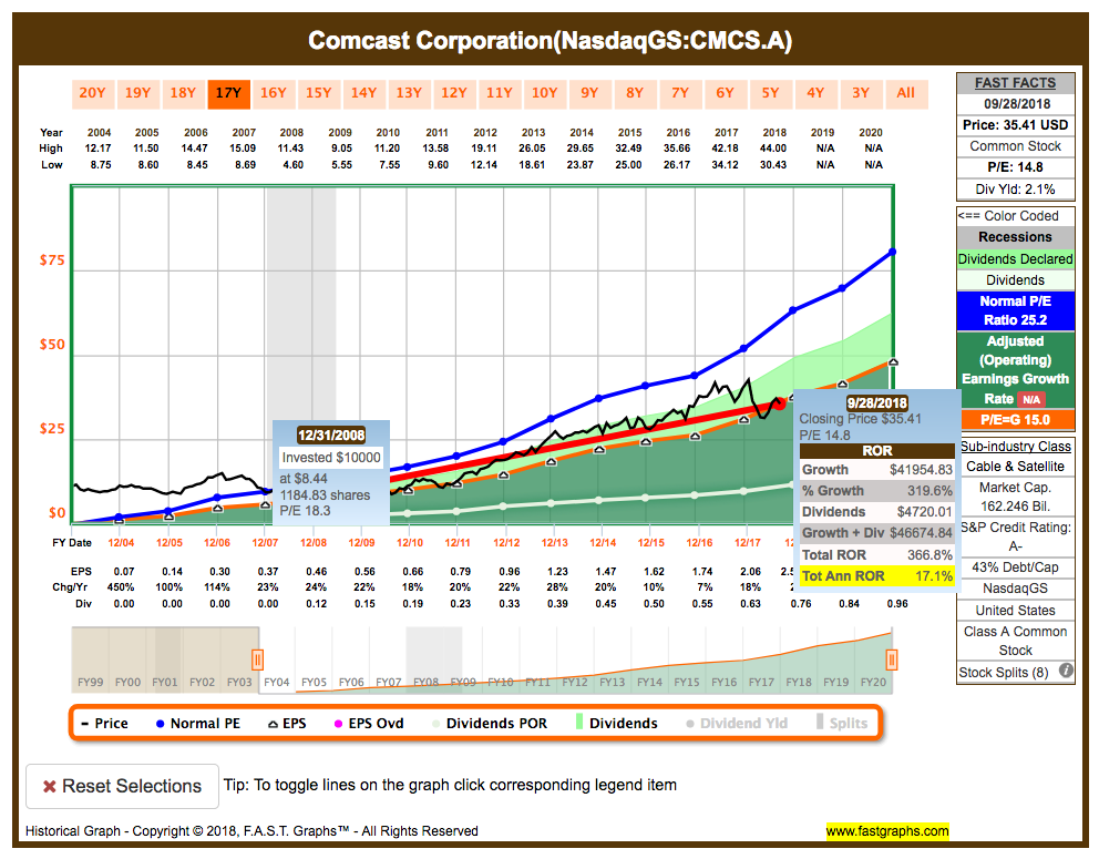 Will Comcast Stock Continue To Outperform The Market? Comcast