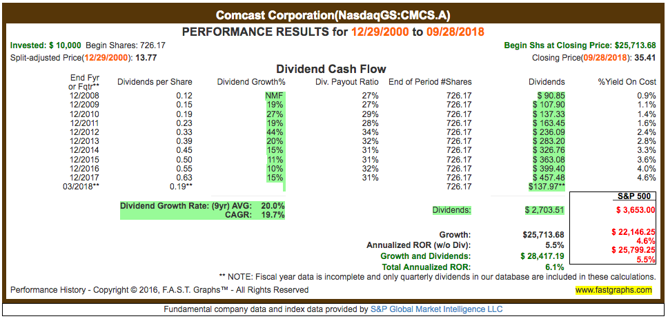 Comcast corporation cmcsa ipo