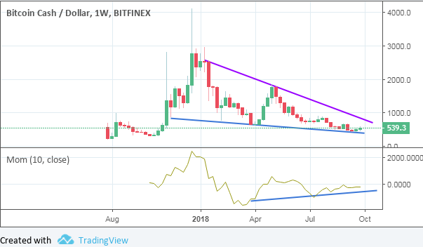 bitcoin cash outlook 2018